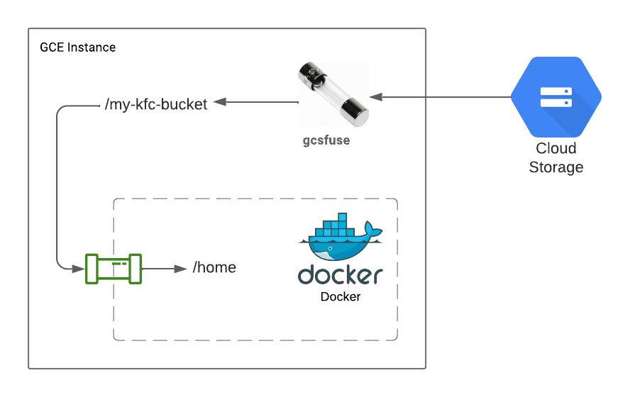GCSFuse + Docker "Error while creating mount source path '/a' mkdir /a file exists." My